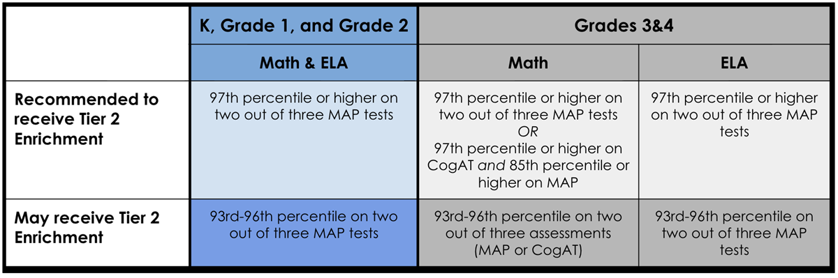 This is a chart detailing percentile information for tiered enrichment. Contact Amy McEllen (amcellen@sd25.org) for details.